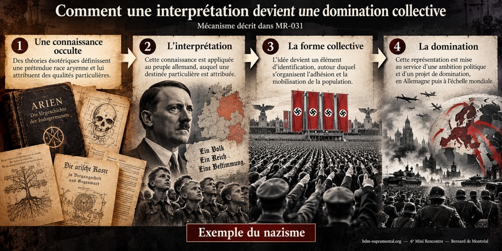 Infographie sur l'interprétation de connaissances occultes par le nazisme, de la théorie de la race aryenne à la mobilisation des masses et à la domination politique.